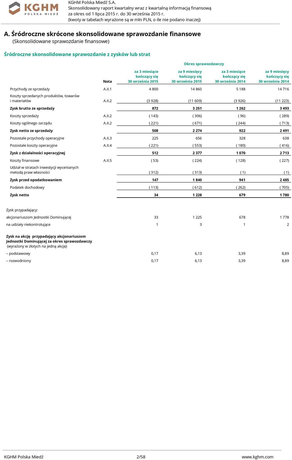 II.2 ( 143) ( 306) ( 96) ( 289) Koszty ogólnego zarządu A.II.2 ( 221) ( 671) ( 244) ( 713) Zysk netto ze sprzedaży 508 2 274 922 2 491 Pozostałe przychody operacyjne A.II.3 225 656 328 638 Pozostałe koszty operacyjne A.