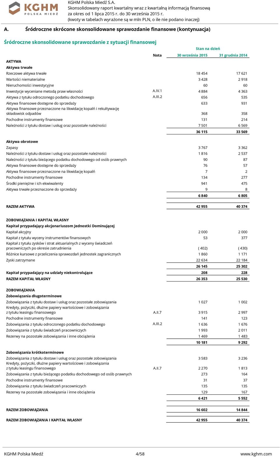 2 656 535 Aktywa finansowe dostępne do sprzedaży 633 931 Aktywa finansowe przeznaczone na likwidację kopalń i rekultywację składowisk odpadów 368 358 Pochodne instrumenty finansowe 131 214 Należności