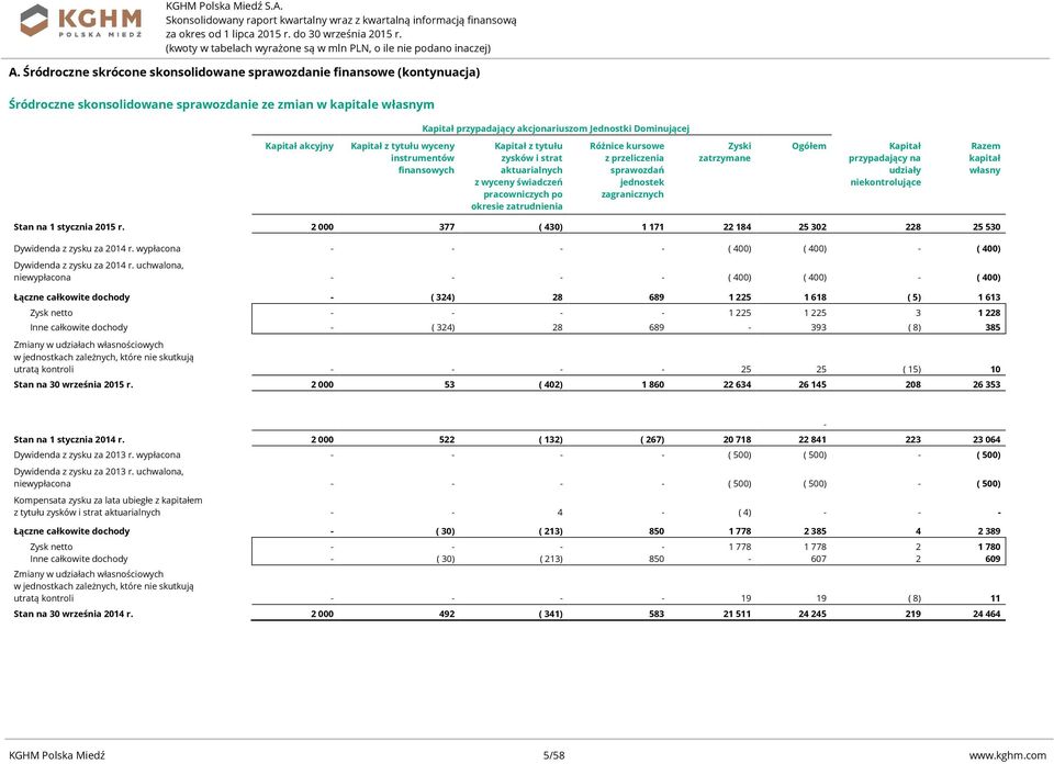 przypadający na udziały niekontrolujące Razem kapitał własny Stan na 1 stycznia r. 2 000 377 ( 430) 1 171 22 184 25 302 228 25 530 Dywidenda z zysku za 2014 r.