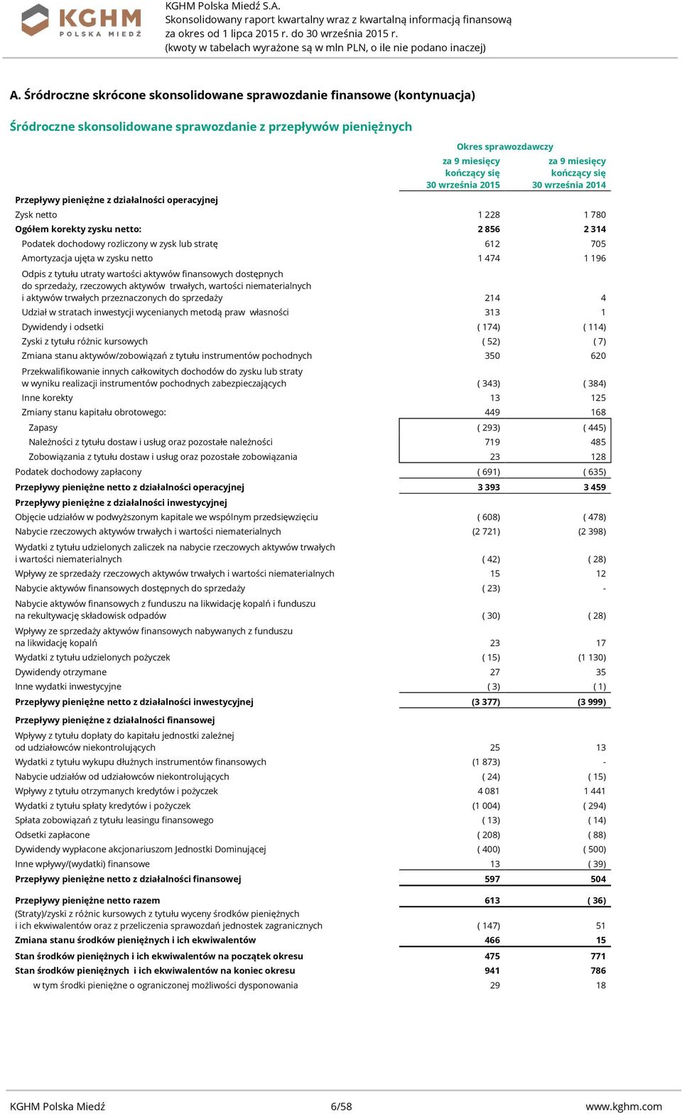 trwałych, wartości niematerialnych i aktywów trwałych przeznaczonych do sprzedaży 214 4 Udział w stratach inwestycji wycenianych metodą praw własności 313 1 Dywidendy i odsetki ( 174) ( 114) Zyski z