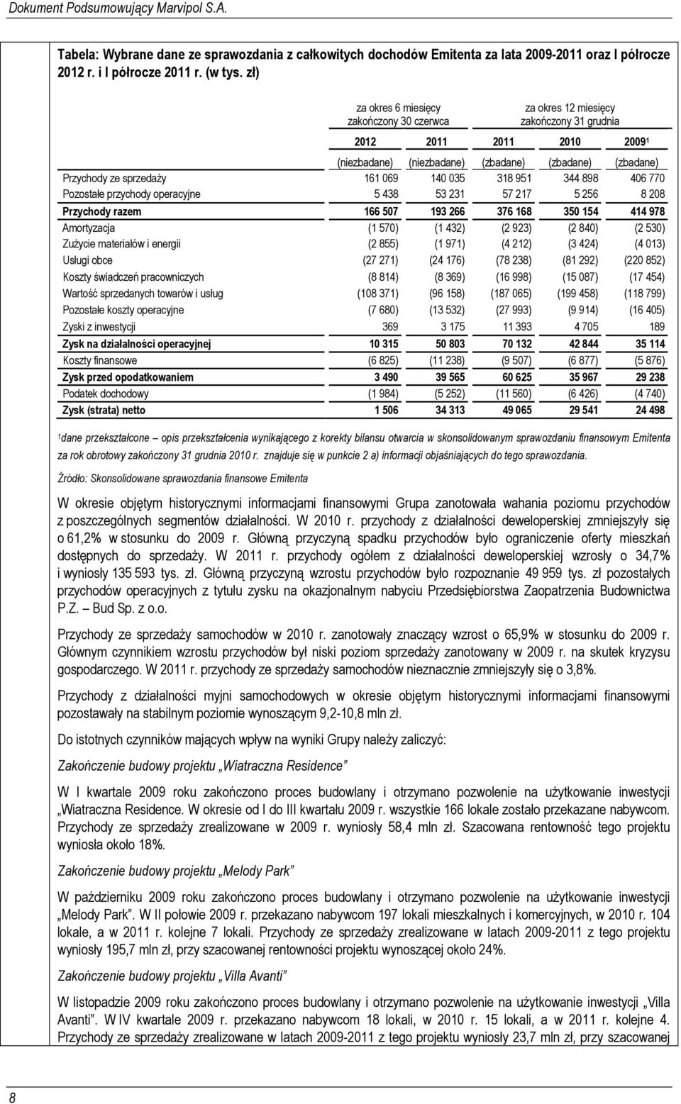 069 140 035 318 951 344 898 406 770 Pozostałe przychody operacyjne 5 438 53 231 57 217 5 256 8 208 Przychody razem 166 507 193 266 376 168 350 154 414 978 Amortyzacja (1 570) (1 432) (2 923) (2 840)