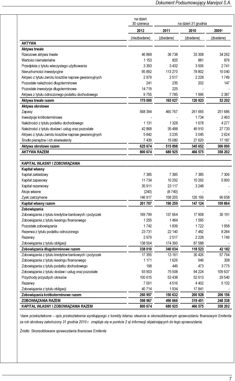 2 517 2 228 1 749 Pozostałe należności długoterminowe 241 235 202 147 Pozostałe inwestycje długoterminowe 14 719 225 - - Aktywa z tytułu odroczonego podatku dochodowego 9 755 7 785 1 996 2 387 Aktywa