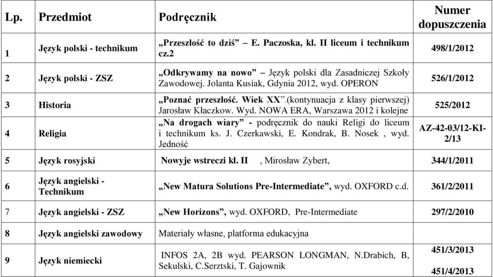 (kontynuacja z klasy pierwszej) Jarosław Kłaczkow. Wyd. NOWA ERA, Warszawa 0 i kolejne Na drogach wiary - podręcznik do nauki Religi do liceum i technikum ks. J. Czerkawski, E. Kondrak, B. Nosek, wyd.