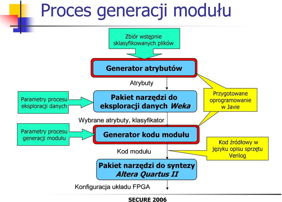 Weka Wybrane atrybuty, klasyfikator Generator kodu modułu Kod modułu Pakiet narzędzi do syntezy Altera