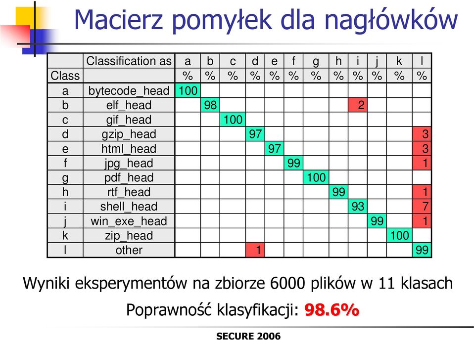 jpg_head 99 1 g pdf_head 100 h rtf_head 99 1 i shell_head 93 7 j win_exe_head 99 1 k zip_head