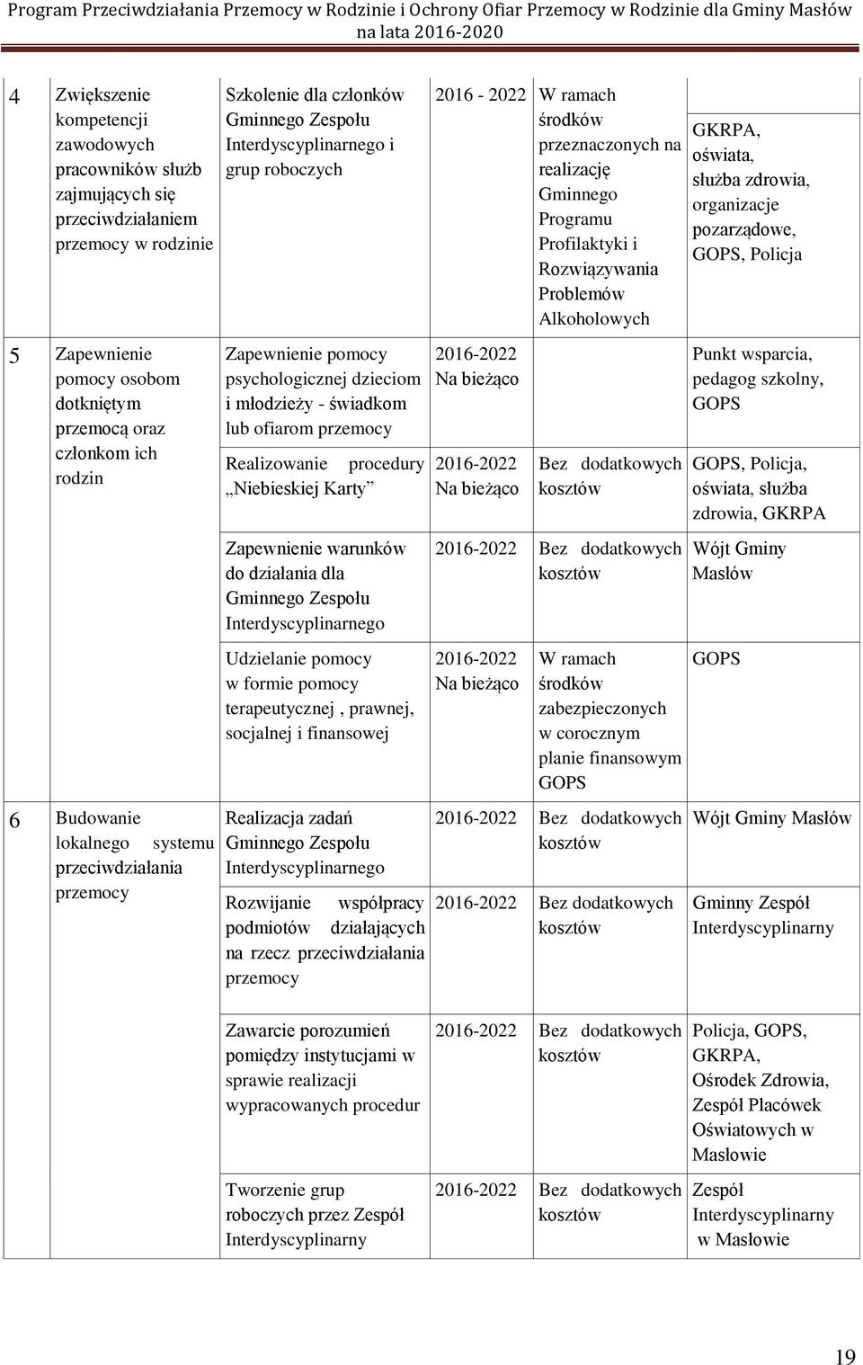 Zapewnienie warunków do działania dla Gminnego Zespołu Interdyscyplinarnego Udzielanie pomocy w formie pomocy terapeutycznej, prawnej, socjalnej i finansowej 6 Budowanie lokalnego Realizacja zadań