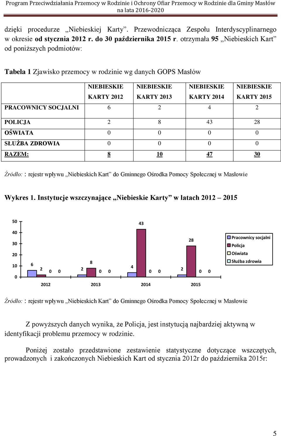 2015 PRACOWNICY SOCJALNI 6 2 4 2 POLICJA 2 8 43 28 OŚWIATA 0 0 0 0 SŁUŻBA ZDROWIA 0 0 0 0 RAZEM: 8 10 47 30 Źródło: : rejestr wpływu Niebieskich Kart do Gminnego Ośrodka Pomocy Społecznej w Masłowie