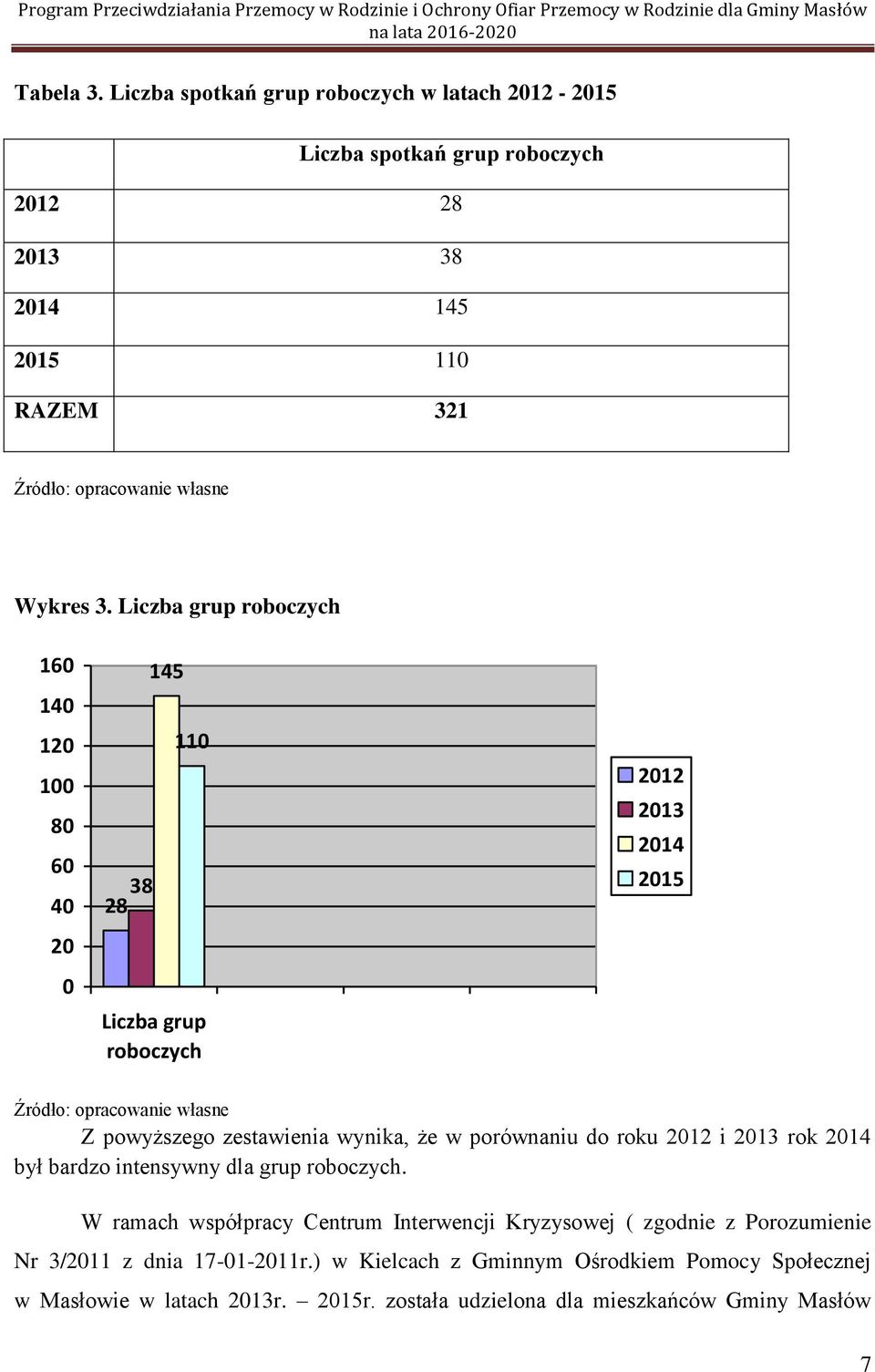 Liczba grup roboczych 160 140 120 100 80 60 40 20 0 38 28 145 110 Liczba grup roboczych 2012 2013 2014 2015 Źródło: opracowanie własne Z powyższego zestawienia