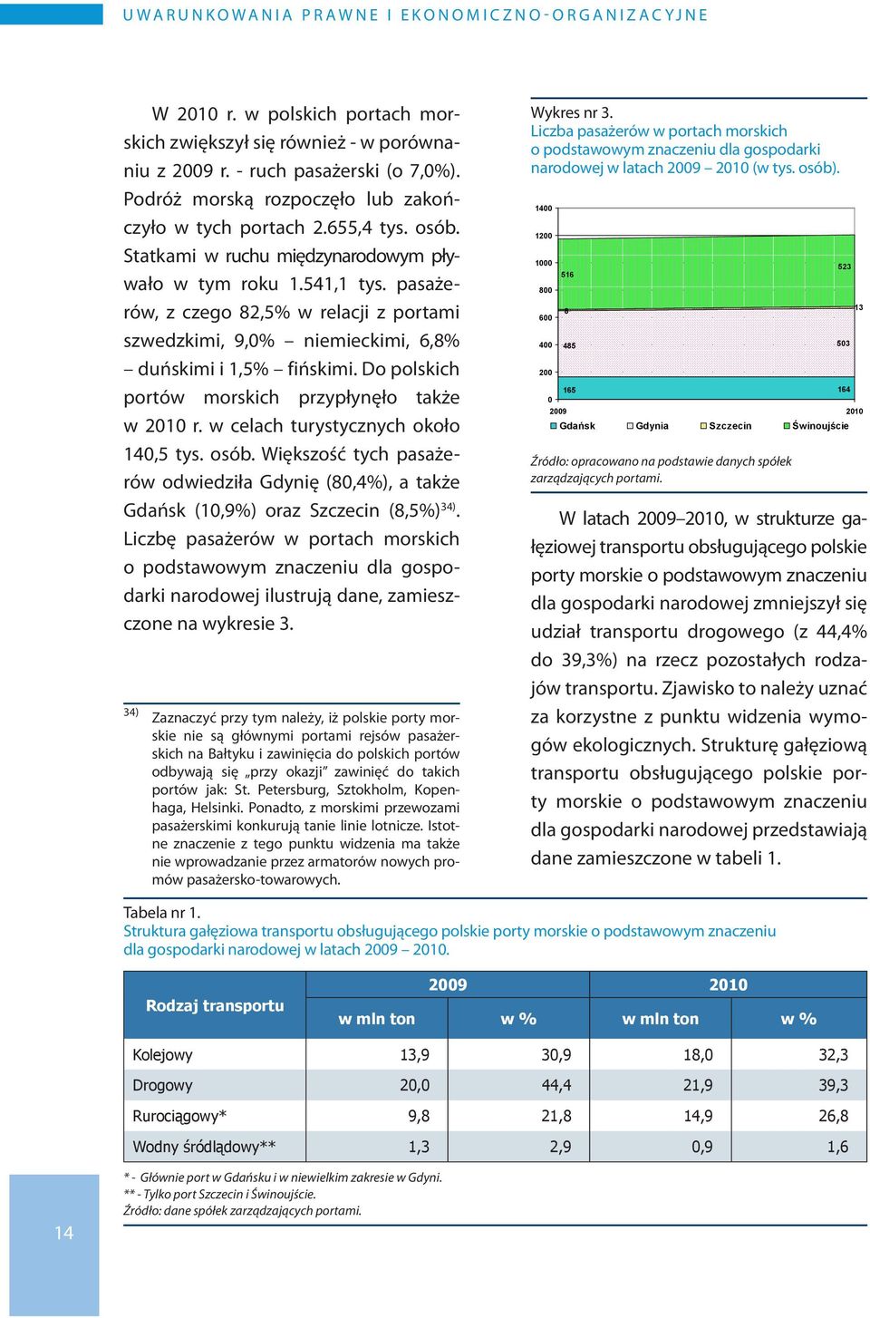 pasażerów, z czego 82,5% w relacji z portami szwedzkimi, 9,0% niemieckimi, 6,8% duńskimi i 1,5% fińskimi. Do polskich portów morskich przypłynęło także w 2010 r.