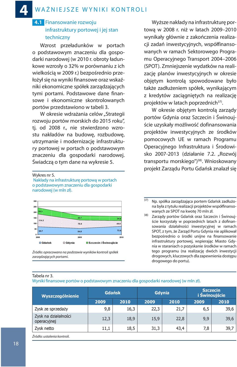 obroty ładunkowe wzrosły o 32% w porównaniu z ich wielkością w 2009 r.) bezpośrednio przełożył się na wyniki finansowe oraz wskaźniki ekonomiczne spółek zarządzających tymi portami.