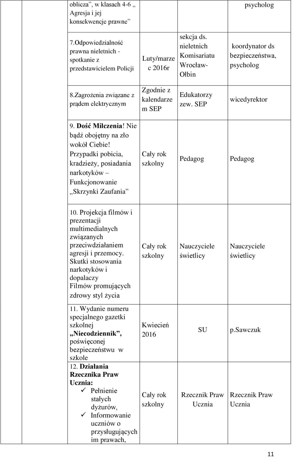 Dość Milczenia! Nie bądź obojętny na zło wokół Ciebie! Przypadki pobicia, kradzieży, posiadania narkotyków Funkcjonowanie Skrzynki Zaufania Cały rok szkolny 10.