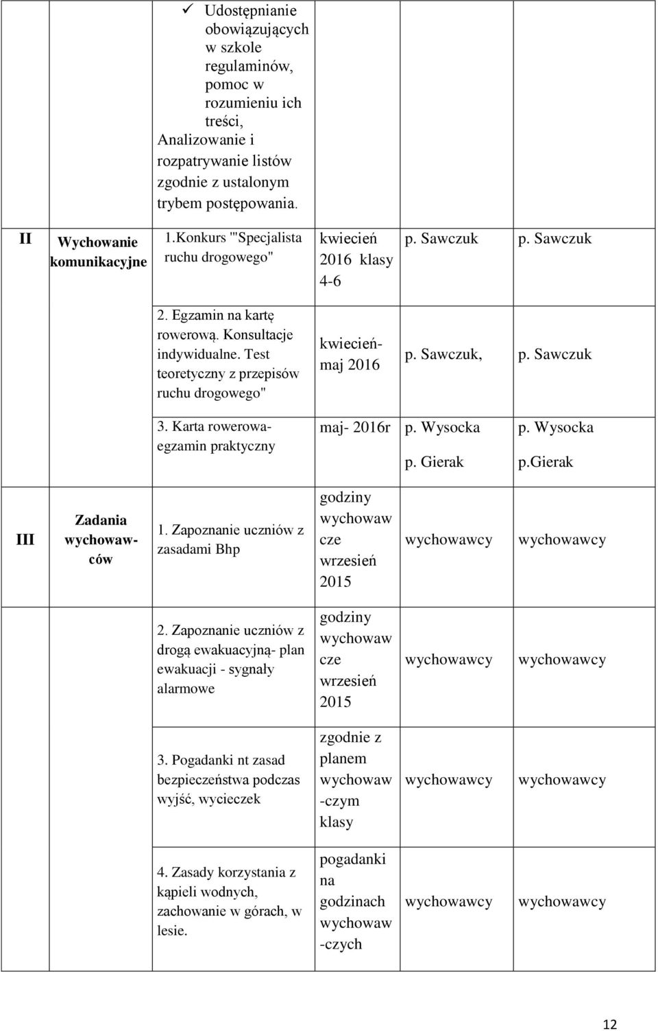 Test teoretyczny z przepisów ruchu drogowego" kwiecieńmaj 2016 p. Sawczuk, p. Sawczuk 3. Karta rowerowaegzamin praktyczny maj- 2016r p. Wysocka p. Gierak p. Wysocka p.gierak III Zadania wychowawców 1.