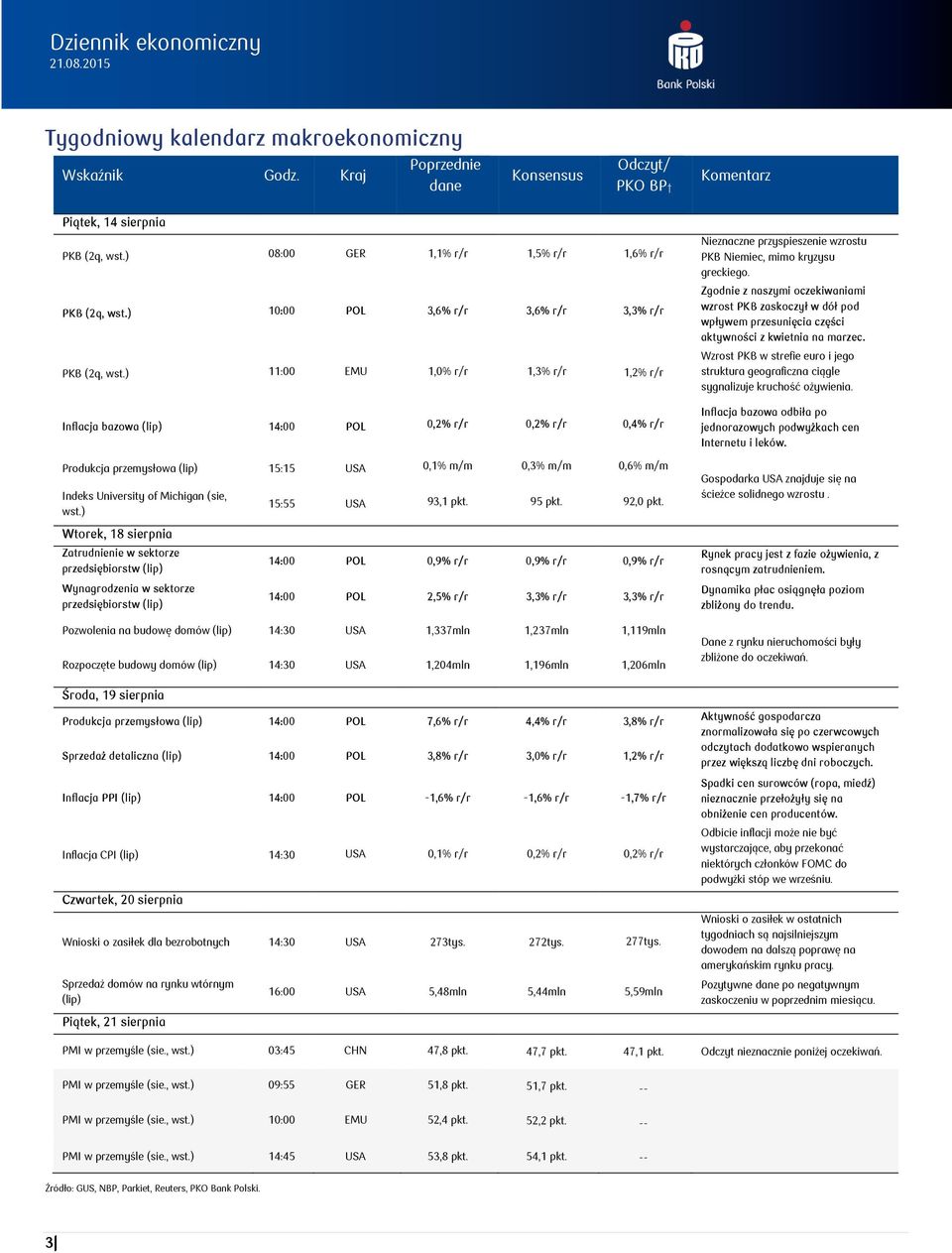 ) 11: EMU 1,% r/r 1,3% r/r 1,% r/r Inflacja bazowa (lip) 1: POL,% r/r,% r/r,% r/r Produkcja przemysłowa (lip) 15:15 USA,1% m/m,3% m/m,% m/m Indeks University of Michigan (sie, wst.