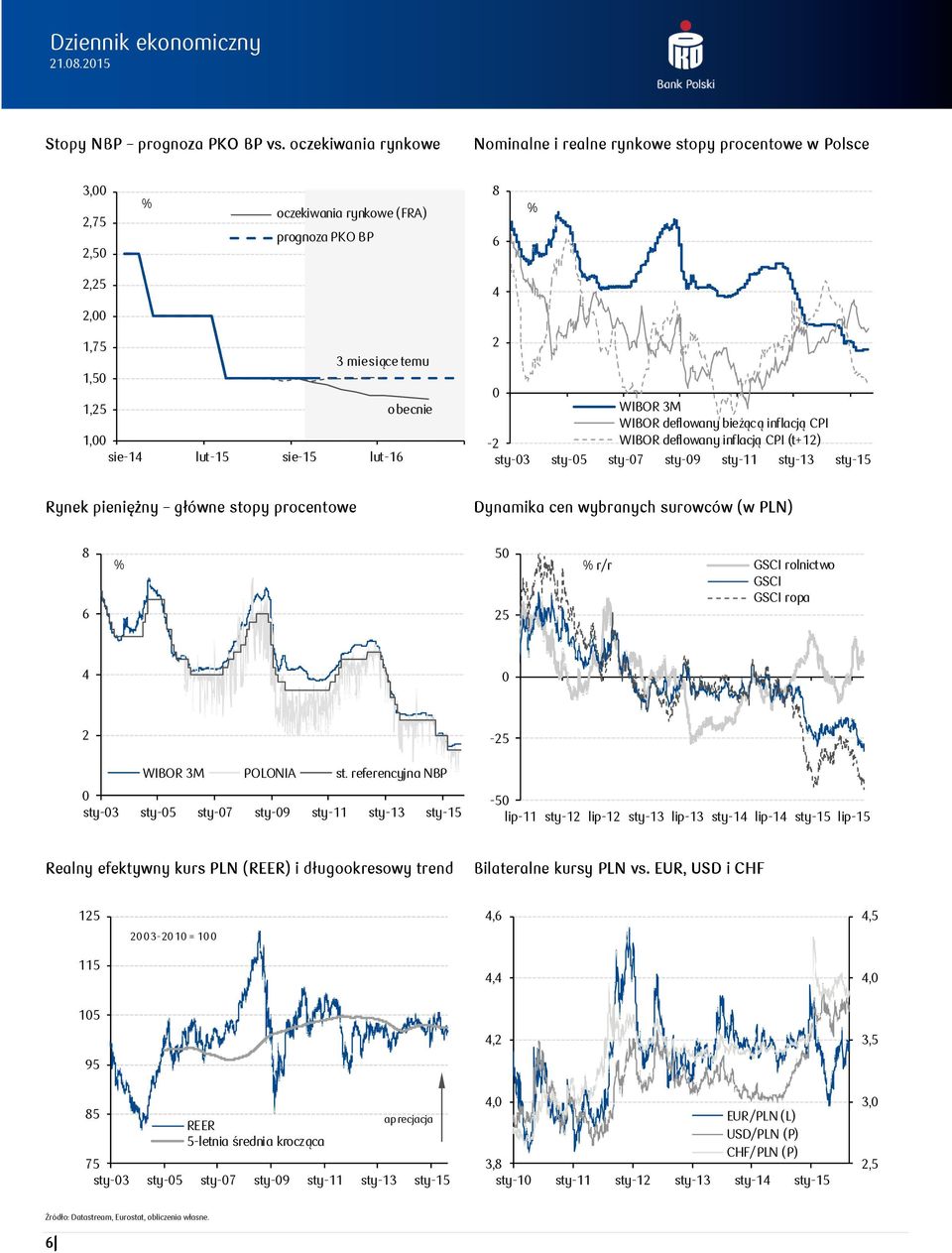 WIBOR 3M WIBOR deflowany bieżącą inflacją CPI - WIBOR deflowany inflacją CPI (t+1) sty-3 sty-5 sty-7 sty-9 sty-11 sty-13 sty-15 Rynek pieniężny główne stopy procentowe Dynamika cen wybranych surowców