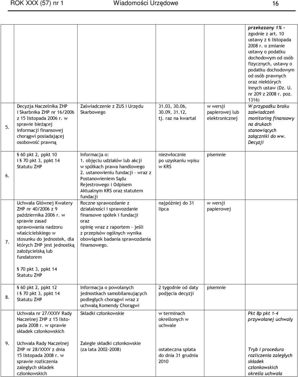 raz na kwartał papierowej lub przekazany 1% - zgodnie z art. 10 ustawy z 6 listopada 2008 r.