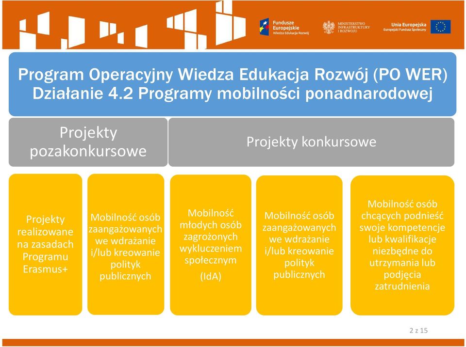 Mobilność osób zaangażowanych we wdrażanie i/lub kreowanie polityk publicznych Mobilność młodych osób zagrożonych wykluczeniem