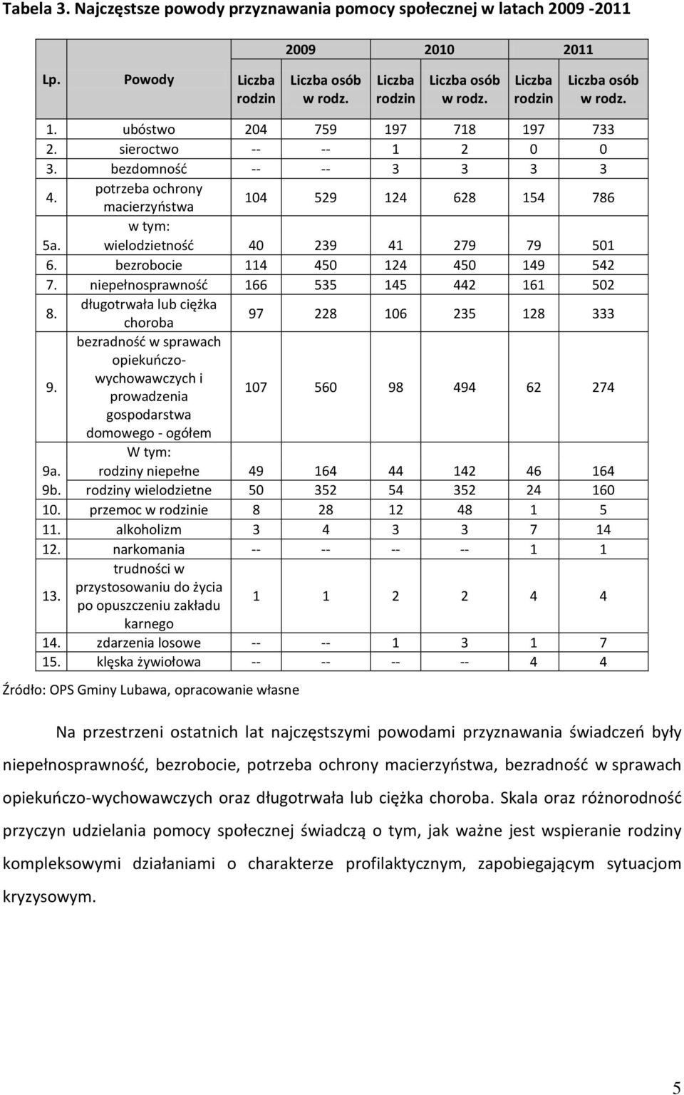 bezrobocie 114 450 124 450 149 542 7. niepełnosprawność 166 535 145 442 161 502 8. długotrwała lub ciężka choroba 97 228 106 235 128 333 9.