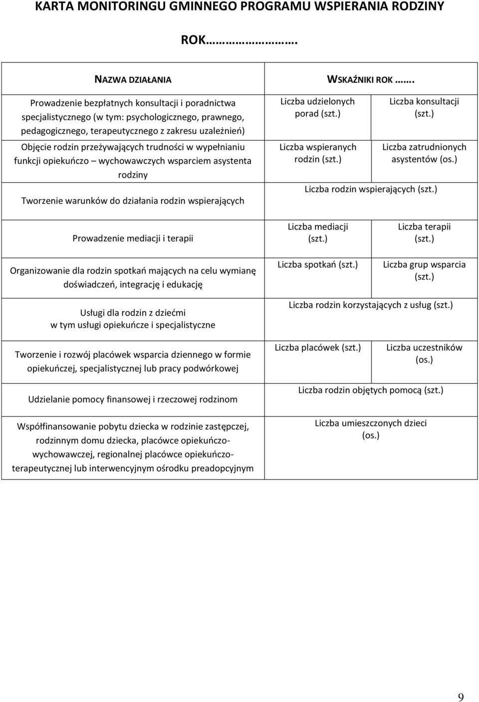 przeżywających trudności w wypełnianiu funkcji opiekuńczo wychowawczych wsparciem asystenta rodziny Tworzenie warunków do działania rodzin wspierających udzielonych porad wspieranych rodzin WSKAŹNIKI