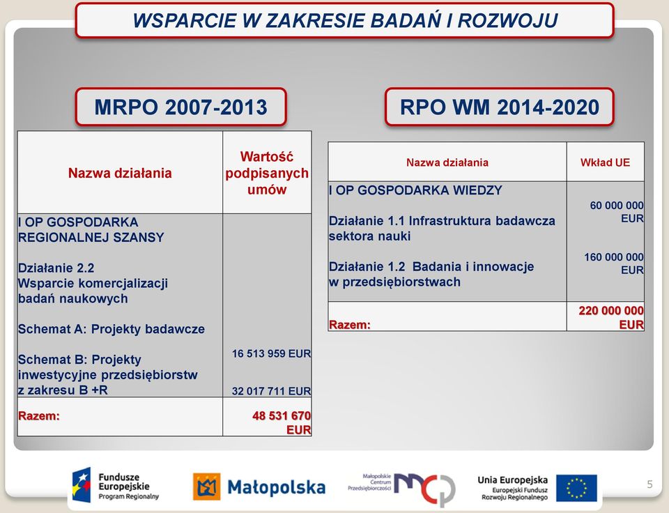 2 Wsparcie komercjalizacji badań naukowych Schemat A: Projekty badawcze Działanie 1.