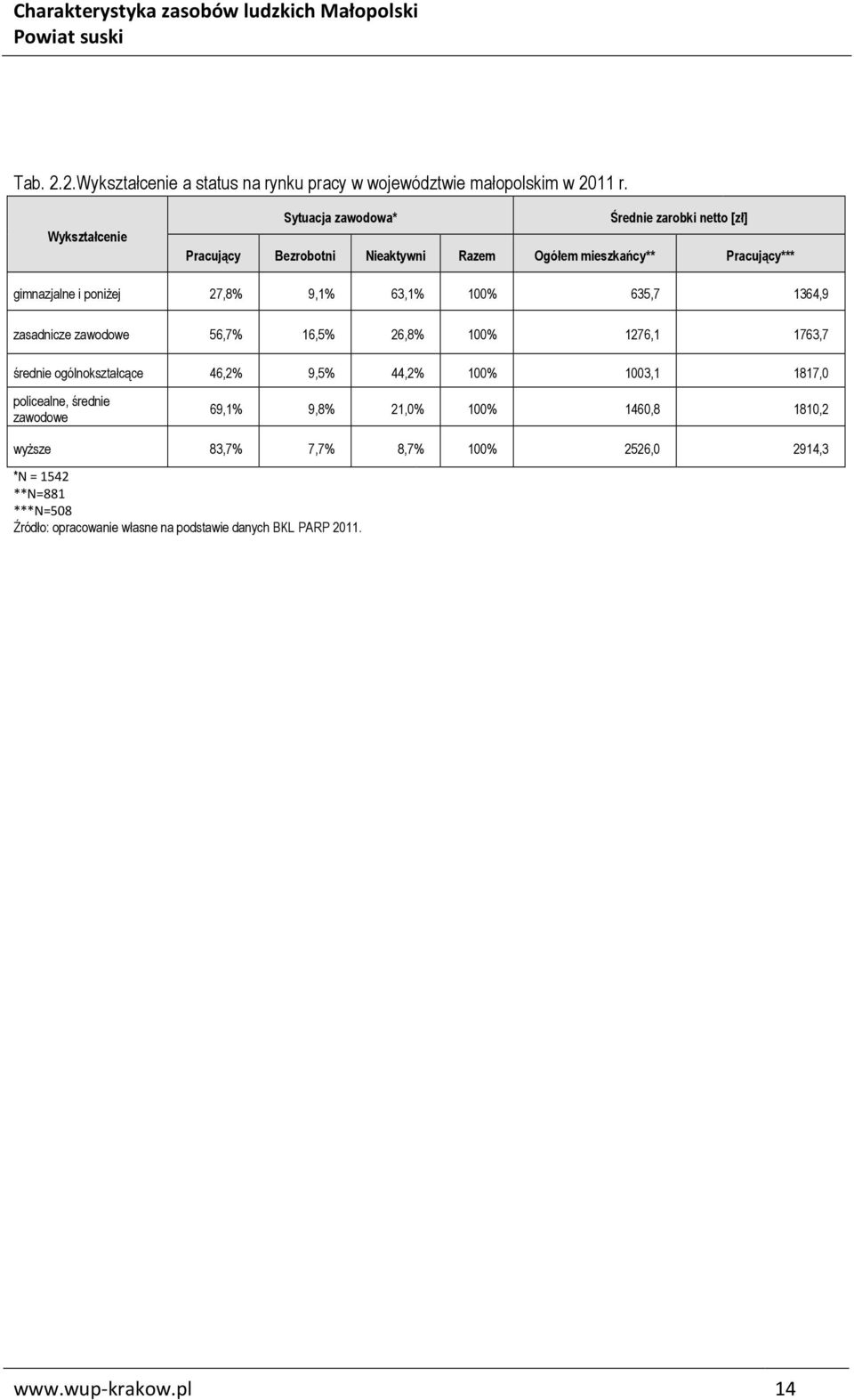 poniżej 27,8% 9,1% 63,1% 100% 635,7 1364,9 zasadnicze zawodowe 56,7% 16,5% 26,8% 100% 1276,1 1763,7 średnie ogólnokształcące 46,2% 9,5% 44,2% 100%