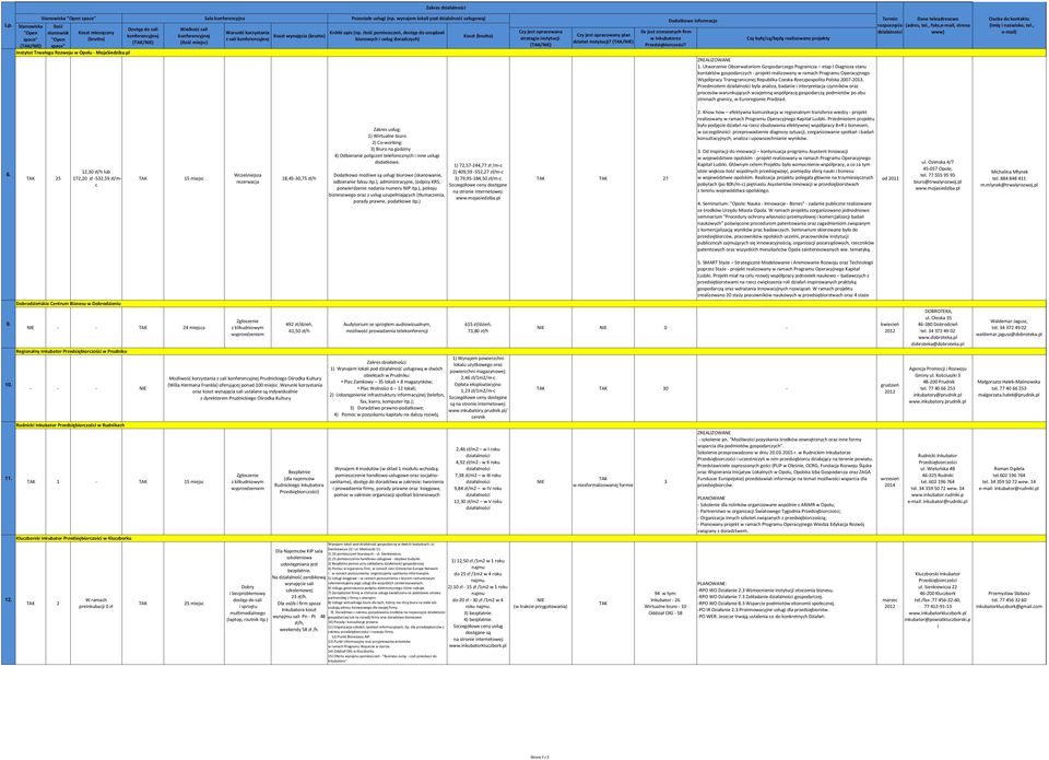 Utworzenie Obserwatoriom Gospodarczego Pogranicza etap I Diagnoza stanu kontaktów gospodarczych - projekt realizowany w ramach Programu Operacyjnego Współpracy Transgranicznej Republika