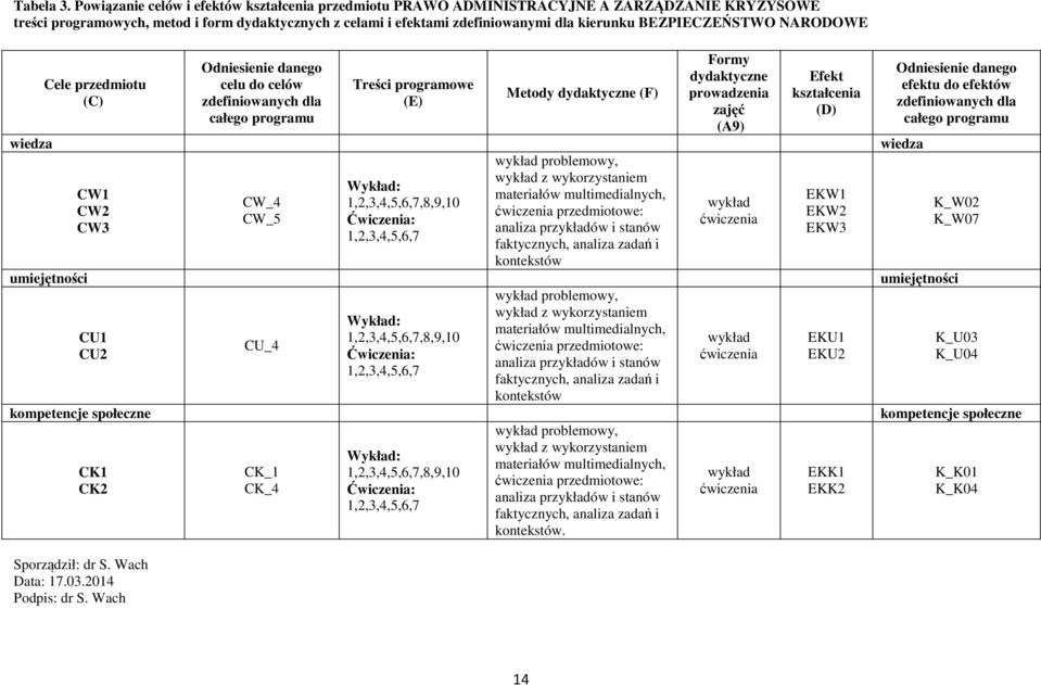 BEZPIECZEŃSTWO NARODOWE Cele przedmiotu (C) Sporządził: dr S. Wach Data: 7.03.0 Podpis: dr S.