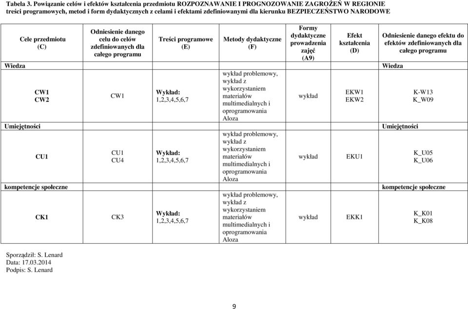 BEZPIECZEŃSTWO NARODOWE Cele przedmiotu (C) Sporządził: S. Lenard Data: 7.03.0 Podpis: S.