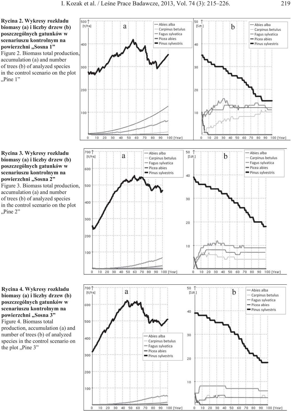 Biomass total production, accumulation (a) and number of trees (b) of analyzed species in the control scenario on the plot Pine 1 Rycina 3.