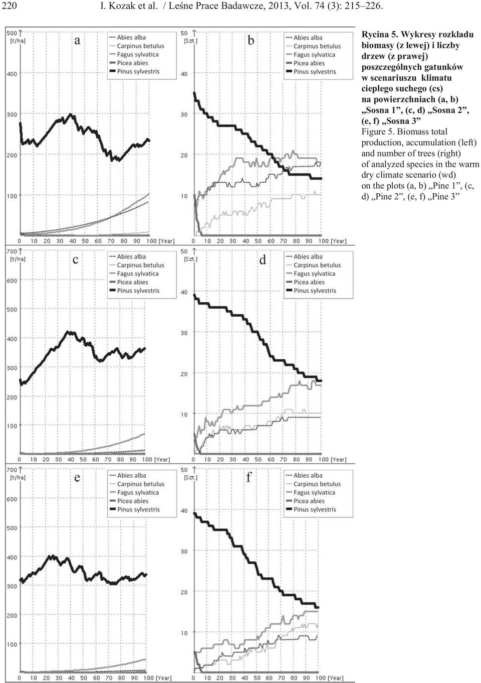 suchego (cs) na powierzchniach (a, b) Sosna 1, (c, d) Sosna 2, (e, f) Sosna 3 Figure 5.