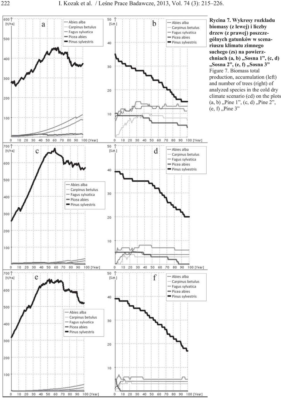 suchego (zs) na powierzchniach (a, b) Sosna 1, (c, d) Sosna 2, (e, f) Sosna 3 Figure 7.
