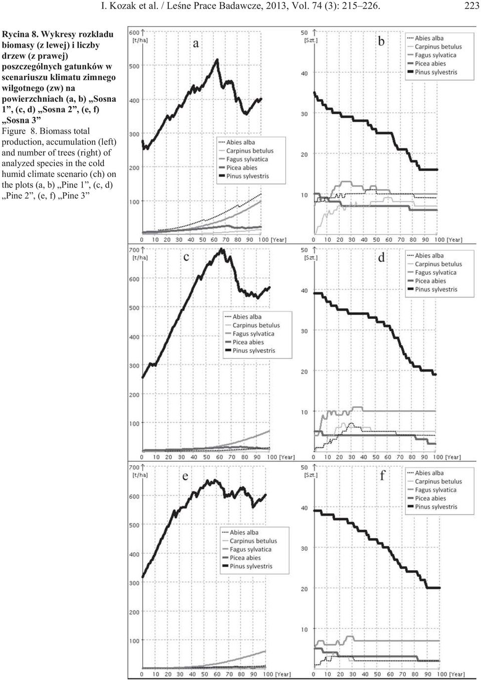 wilgotnego (zw) na powierzchniach (a, b) Sosna 1, (c, d) Sosna 2, (e, f) Sosna 3 Figure 8.