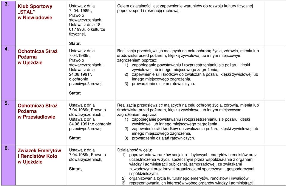 o ochronie przeciwpożarowej Realizacja przedsięwzięć mających na celu ochronę życia, zdrowia, mienia lub środowiska przed pożarem, klęską żywiołową lub innym miejscowym zagrożeniem poprzez: 1)