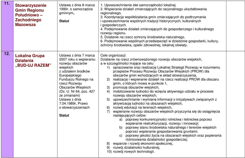 Koordynacja współdziałania gmin zmierzających do podtrzymania i upowszechniania wspólnych tradycji historycznych, kulturalnych i gospodarczych. 4.