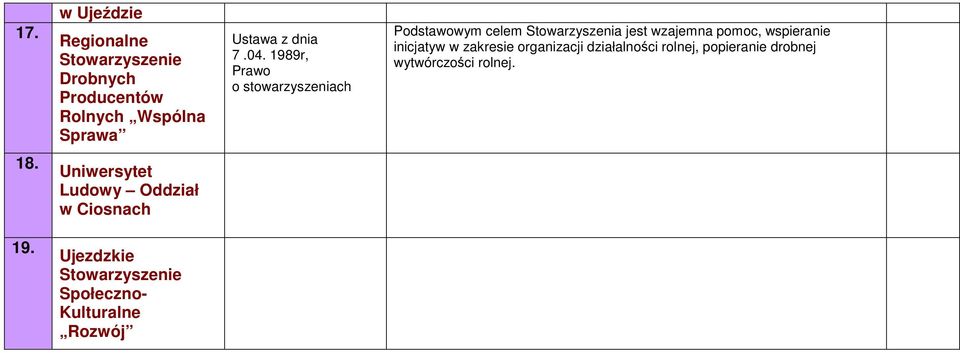 pomoc, wspieranie inicjatyw w zakresie organizacji działalności rolnej, popieranie