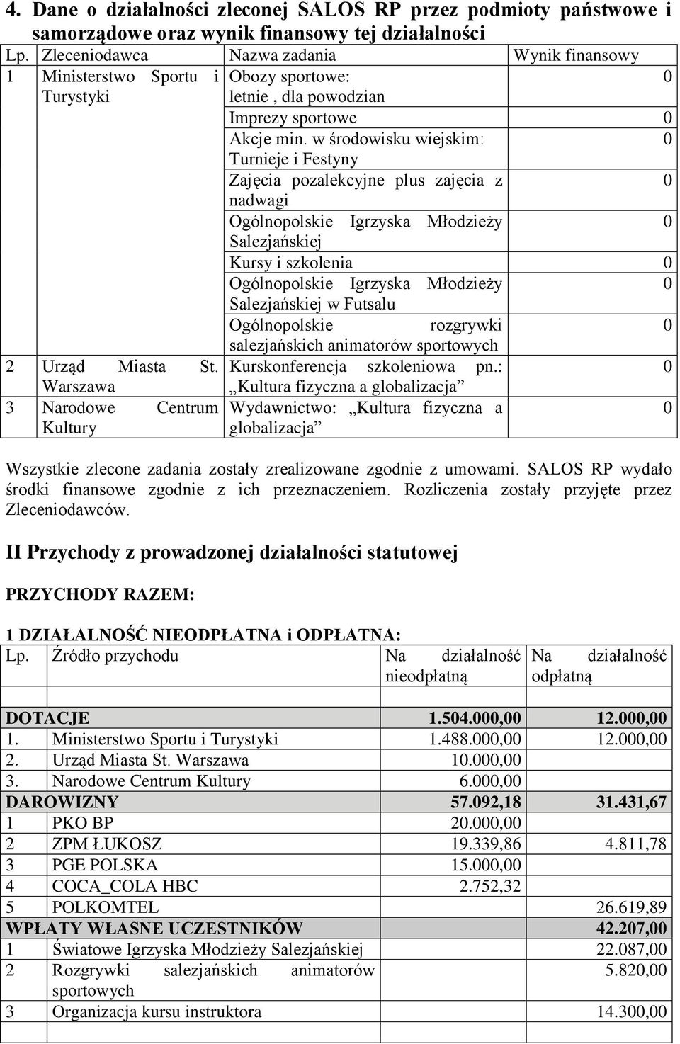 w środowisku wiejskim: Turnieje i Festyny Zajęcia pozalekcyjne plus zajęcia z nadwagi Ogólnopolskie Igrzyska Młodzieży Salezjańskiej Kursy i szkolenia Ogólnopolskie Igrzyska Młodzieży Salezjańskiej w