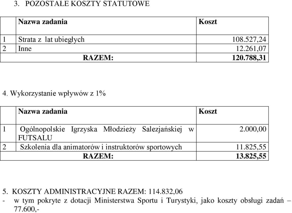 , FUTSALU 2 Szkolenia dla animatorów i instruktorów sportowych 11.825,55 RAZEM: 13.825,55 5.