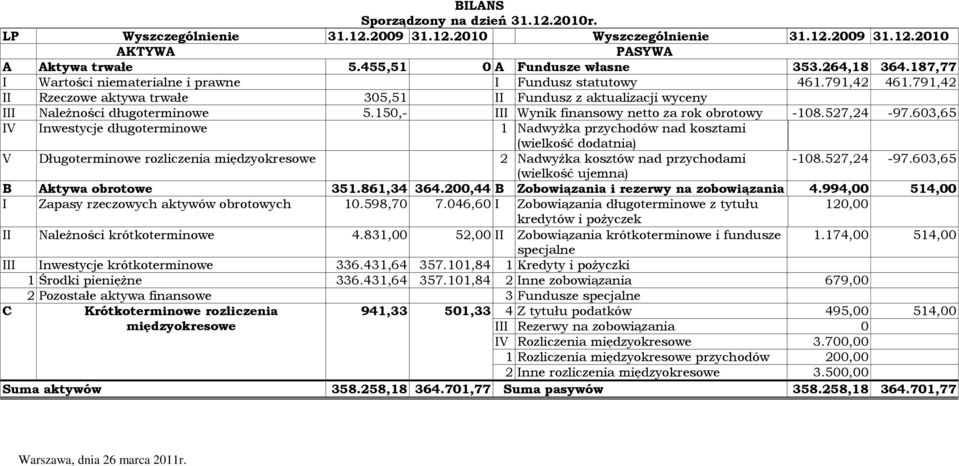 15,- III Wynik finansowy netto za rok obrotowy -18.527,24-97.