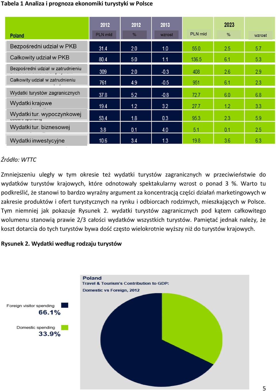 Warto tu podkreślić, że stanowi to bardzo wyraźny argument za koncentracją części działań marketingowych w zakresie produktów i ofert turystycznych na rynku i odbiorcach rodzimych,