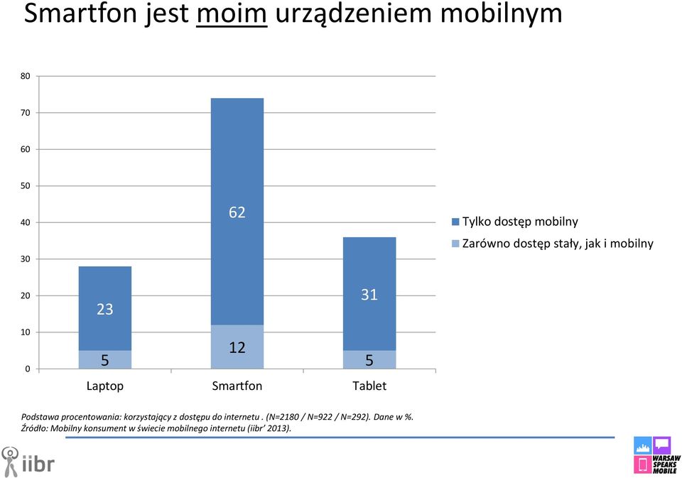 Podstawa procentowania: korzystający z dostępu do internetu.