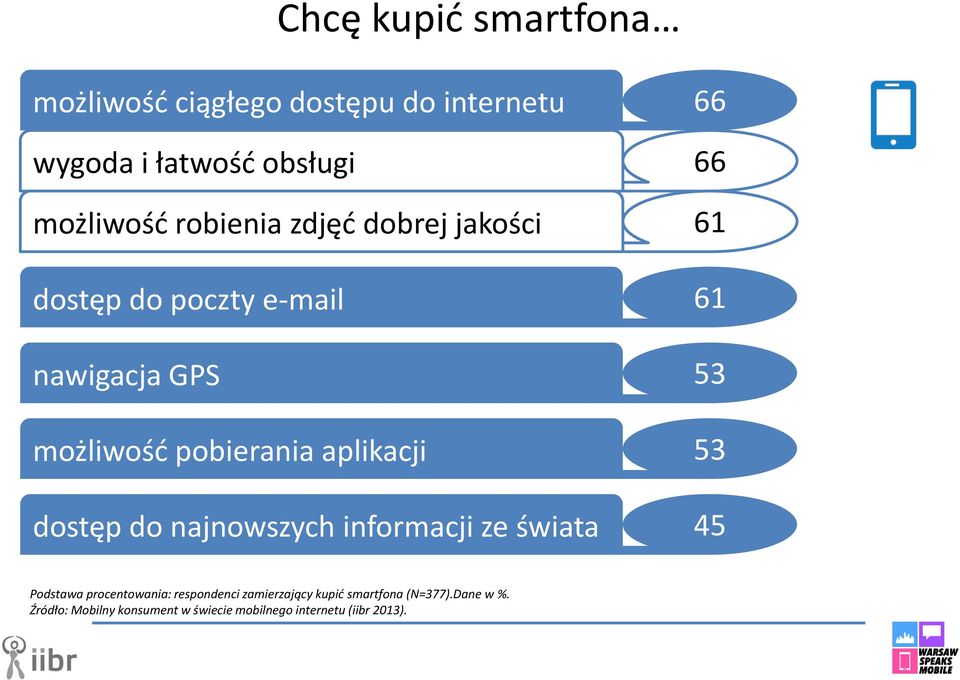 aplikacji 53 dostęp do najnowszych informacji ze świata 45 Podstawa procentowania: respondenci