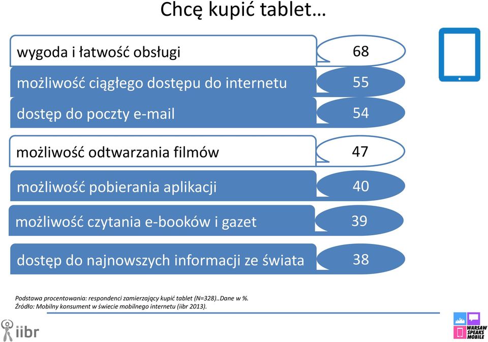 e-booków i gazet 39 dostęp do najnowszych informacji ze świata 38 Podstawa procentowania: respondenci