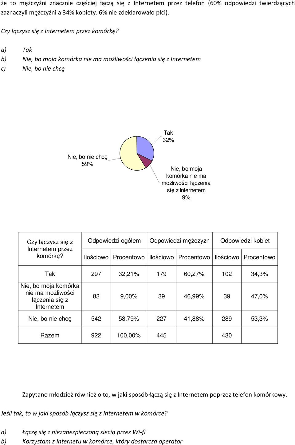 a) Tak b) Nie, bo moja komórka nie ma możliwości łączenia się z Internetem c) Nie, bo nie chcę Tak 32% Nie, bo nie chcę 59% Nie, bo moja komórka nie ma moŝliwości łączenia się z Internetem 9% 