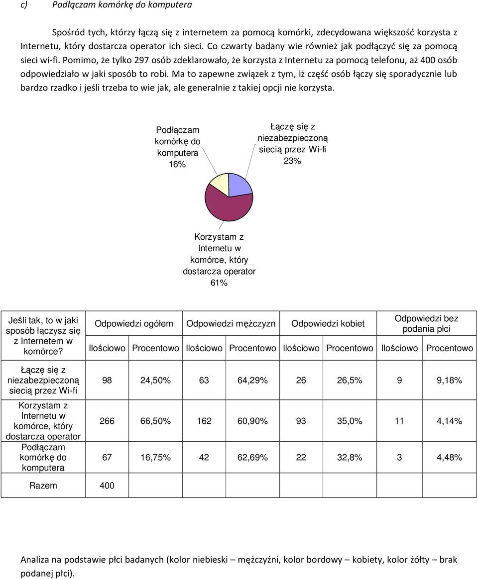 Pomimo, że tylko 297 osób zdeklarowało, że korzysta z Internetu za pomocą telefonu, aż 400 osób odpowiedziało w jaki sposób to robi.