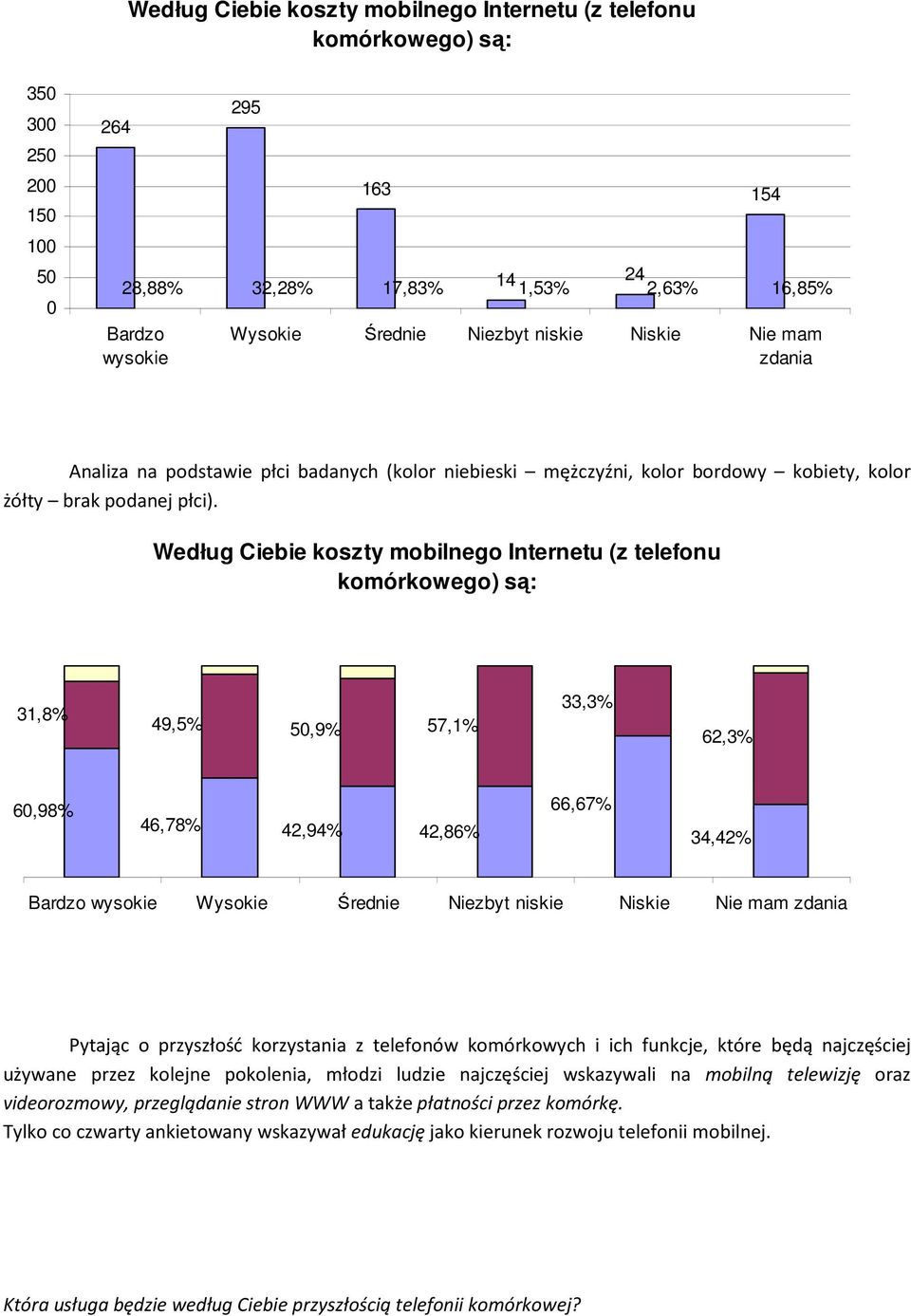 Według Ciebie koszty mobilnego Internetu (z telefonu komórkowego) są: 31,8% 49,5% 50,9% 57,1% 33,3% 62,3% 60,98% 46,78% 42,94% 42,86% 66,67% 34,42% Bardzo wysokie Wysokie Średnie Niezbyt niskie