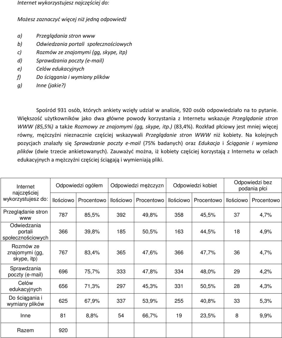 Większość użytkowników jako dwa główne powody korzystania z Internetu wskazuje Przeglądanie stron WWW (85,5%) a także Rozmowy ze znajomymi (gg, skype, itp.) (83,4%).