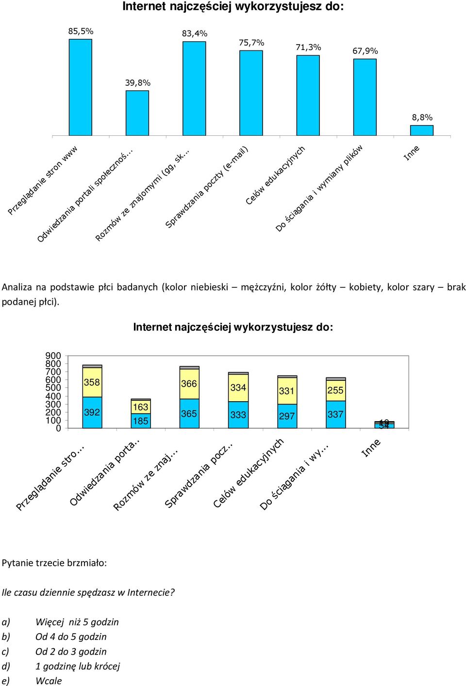 płci). Internet najczęściej wykorzystujesz do: 900 800 700 600 500 400 300 200 100 0 Przeglądanie stro... 358 392 163 185 Odwiedzania porta.. Rozmów ze znaj.