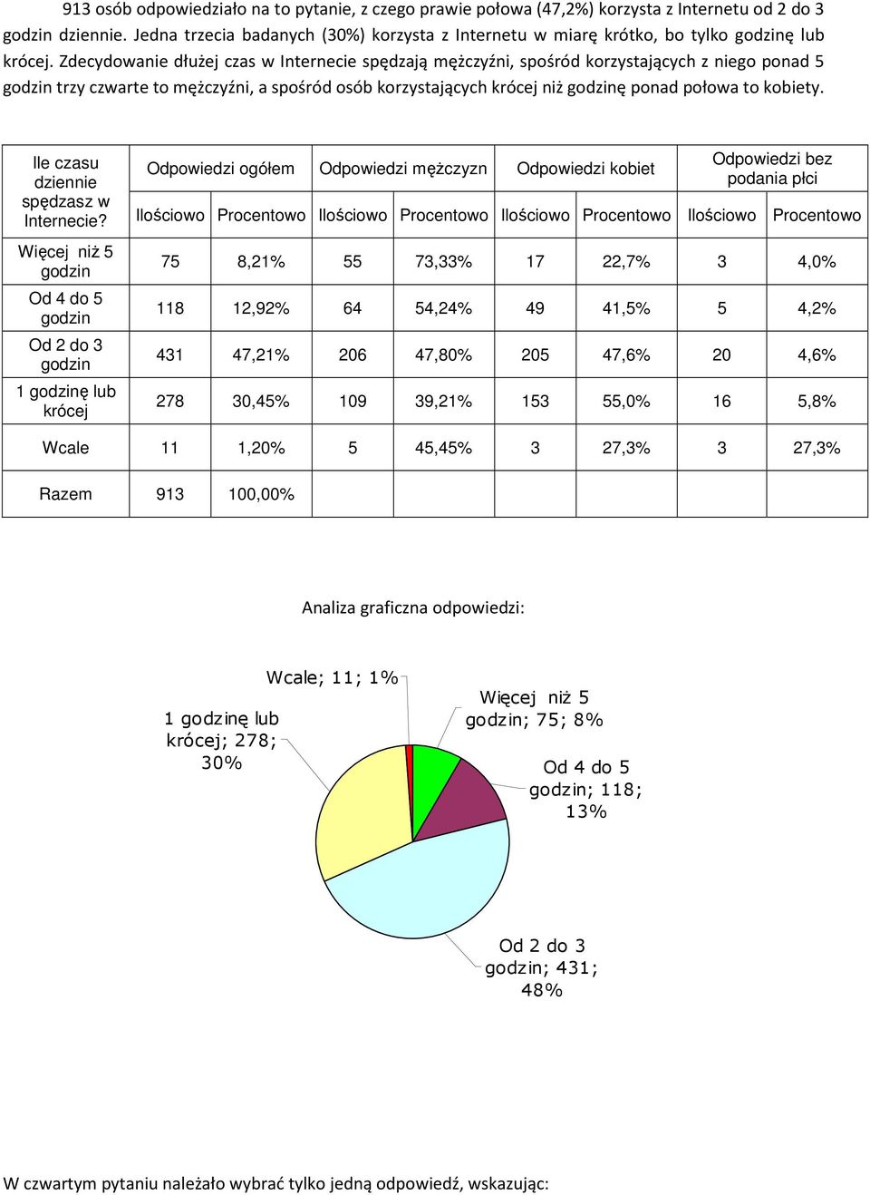 Zdecydowanie dłużej czas w Internecie spędzają mężczyźni, spośród korzystających z niego ponad 5 godzin trzy czwarte to mężczyźni, a spośród osób korzystających krócej niż godzinę ponad połowa to