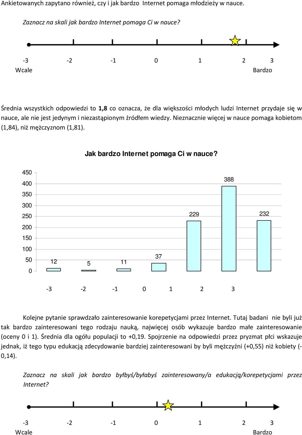 Nieznacznie więcej w nauce pomaga kobietom (1,84), niż mężczyznom (1,81). Jak bardzo Internet pomaga Ci w nauce?