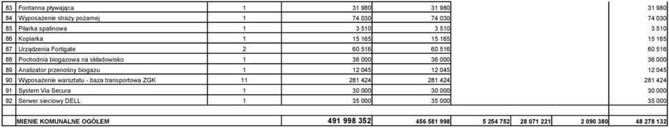 Analizator przenośny biogazu 1 12 45 12 45 12 45 9 Wyposażenie warsztatu - baza transportowa ZGK 11 281 424 281 424 281 424 91