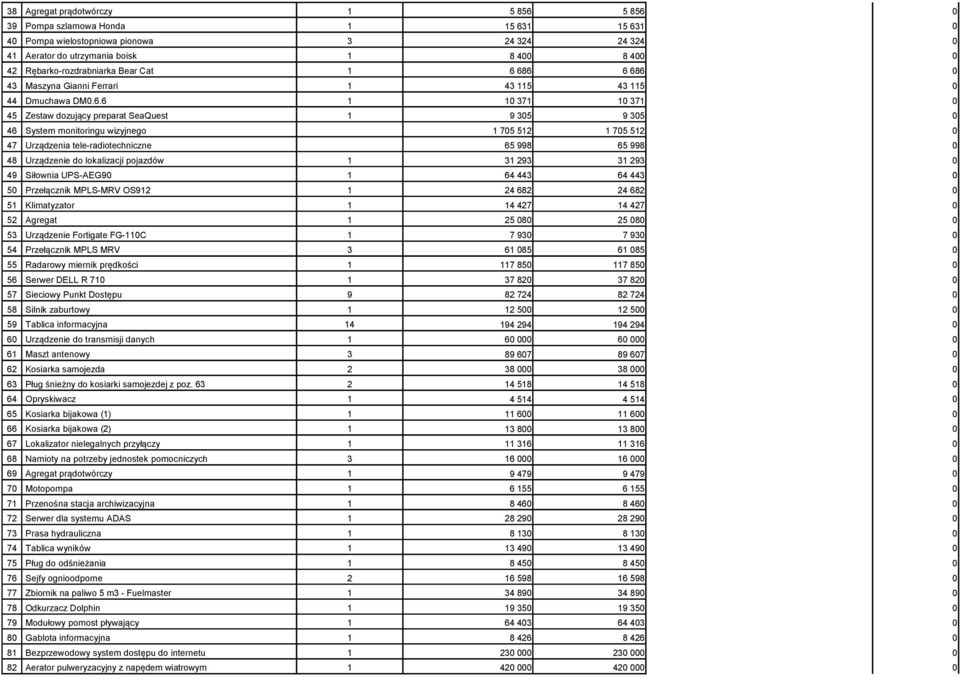 Urządzenia tele-radiotechniczne 65 998 65 998 48 Urządzenie do lokalizacji pojazdów 1 31 293 31 293 49 Siłownia UPS-AEG9 1 64 443 64 443 5 Przełącznik MPLS-MRV OS912 1 24 682 24 682 51 Klimatyzator 1